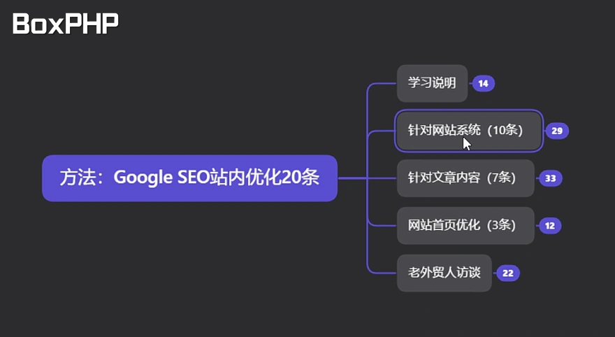 夫唯老师第二课：Google SEO站内优化的方法