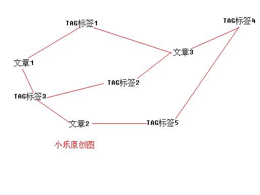 医疗网络外推及编辑应该如何写文章最好?有哪些技巧方法? 医疗网络外推及编辑应该如何写文章最好?有哪些技巧方法?
